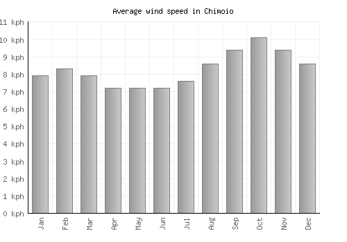 Chimoio average winspeed by month (km/h)