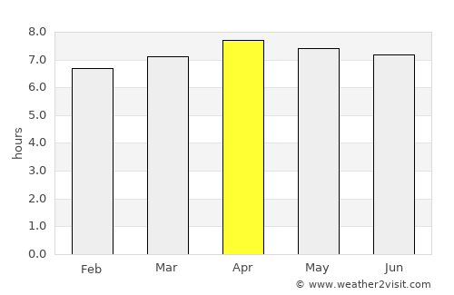 Chimoré average rain in April