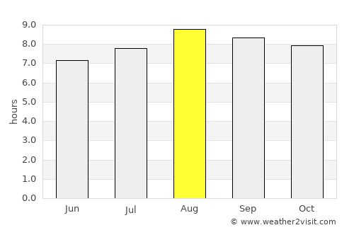 Chimoré average rain in August