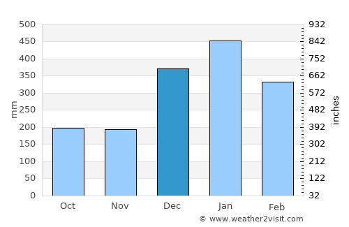 Chimoré average rain in December