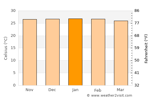 Chimoré average temperature in January