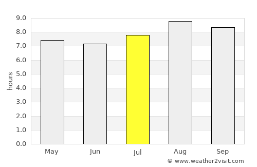 Chimoré average rain in July