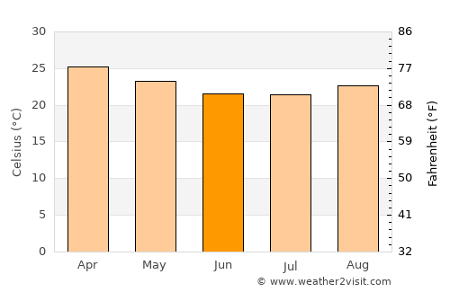 Chimoré average temperature in June