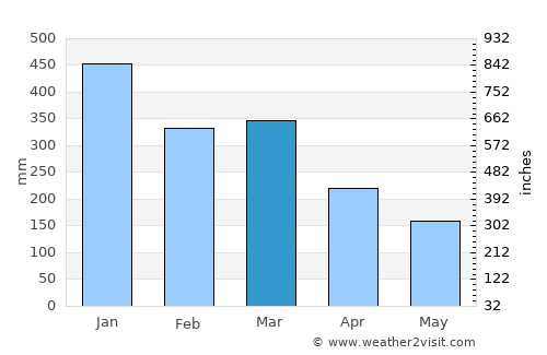 Chimoré average rain in March