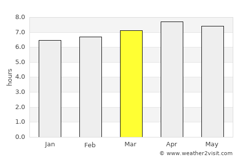 Chimoré average rain in March