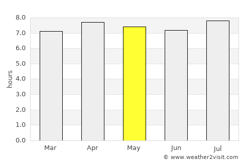 Chimoré average rain in May