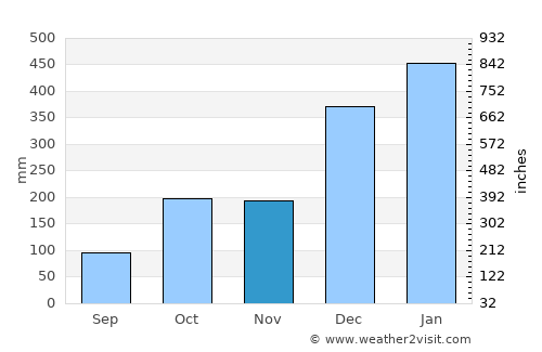 Chimoré average rain in November