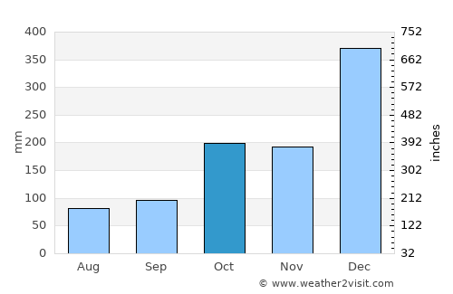 Chimoré average rain in October