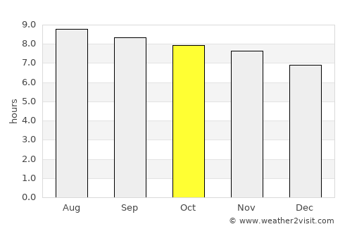 Chimoré average rain in October