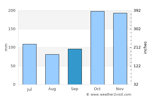 Chimoré average rain in September