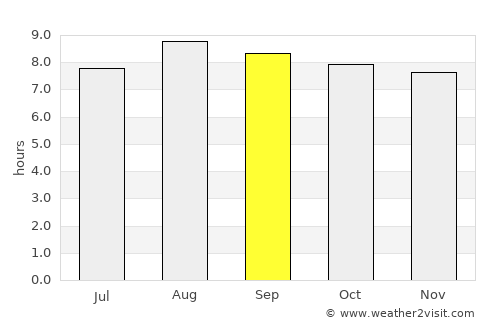 Chimoré average rain in September