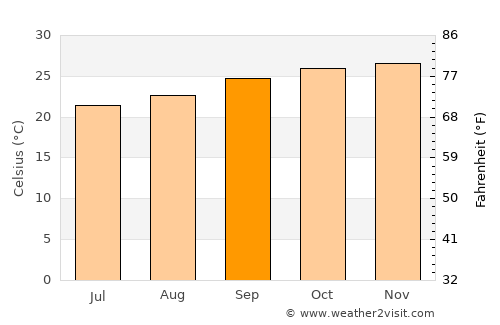 Chimoré average temperature in September