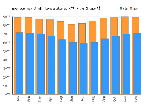 Chimoré average minimum / maximum temperatures (Fahrenheit)