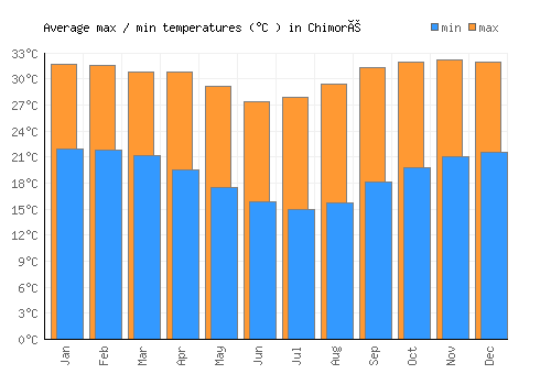 Chimoré average minimum / maximum temperatures (Celsius)