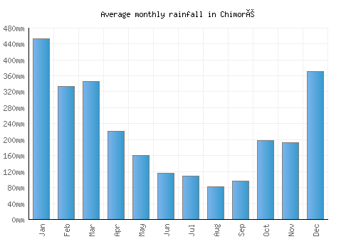 Chimoré monthly rainfall chart (mm)
