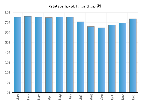 Chimoré relative humidity averages