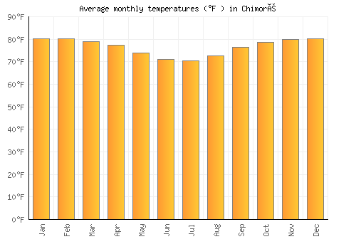 Chimoré average temperature chart (Fahrenheit)