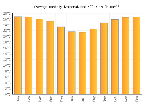 Chimoré average temperature chart (Celsius)