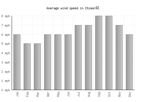 Chimoré average winspeed by month (mph)