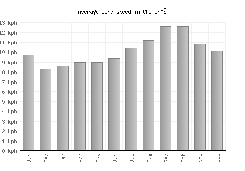 Chimoré average winspeed by month (km/h)