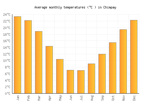 Chimpay average temperature chart (Celsius)