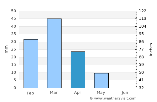 Chimtāl average rain in April