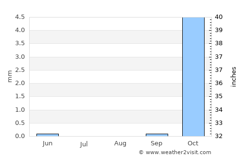 Chimtāl average rain in August