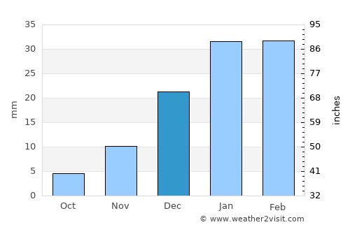 Chimtāl average rain in December