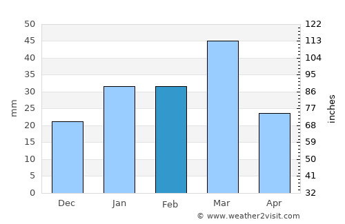 Chimtāl average rain in February