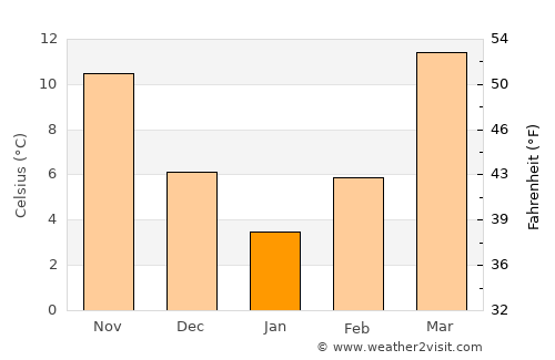 Chimtāl average temperature in January