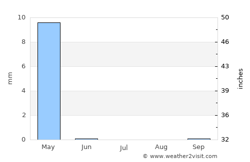 Chimtāl average rain in July