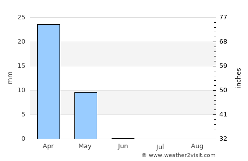 Chimtāl average rain in June