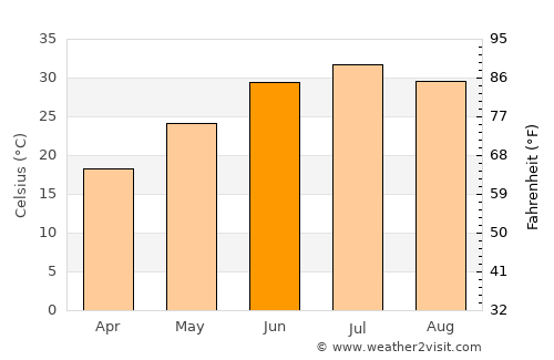 Chimtāl average temperature in June