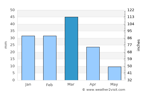 Chimtāl average rain in March