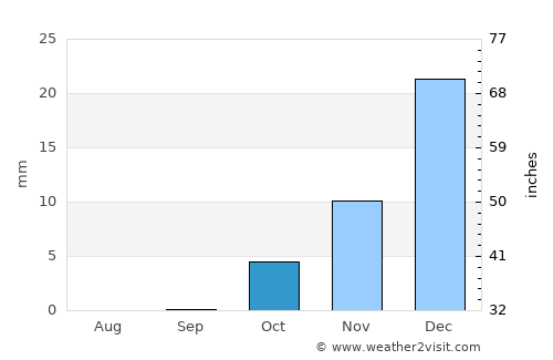 Chimtāl average rain in October