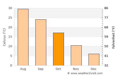 Chimtāl average temperature in October