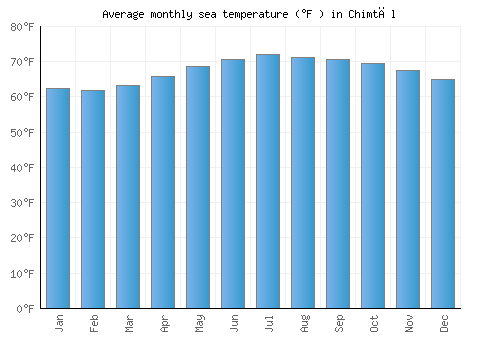 Chimtāl average sea temperature chart (Fahrenheit)