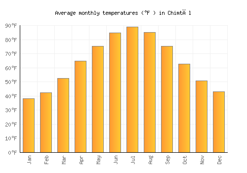 Chimtāl average temperature chart (Fahrenheit)