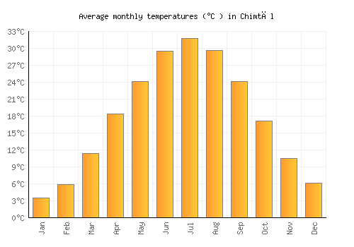 Chimtāl average temperature chart (Celsius)