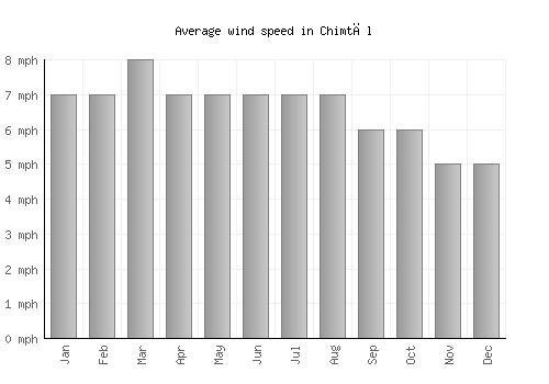 Chimtāl average winspeed by month (mph)