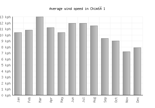 Chimtāl average winspeed by month (km/h)