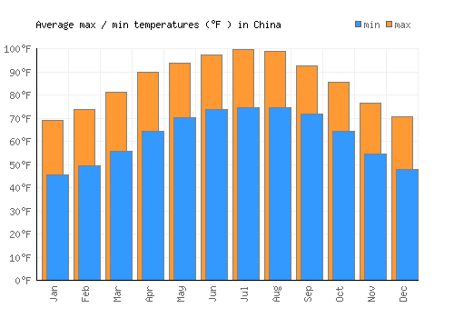 China average minimum / maximum temperatures (Fahrenheit)