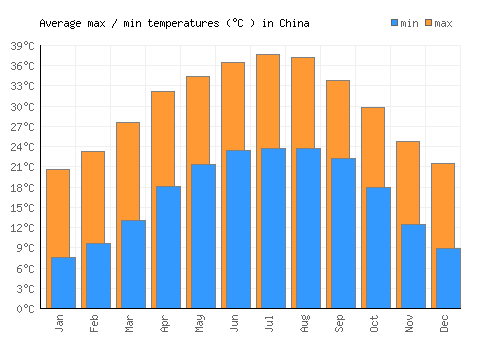 China average minimum / maximum temperatures (Celsius)