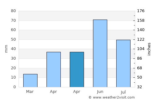 China average rain in April