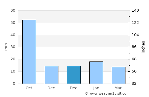China average rain in December