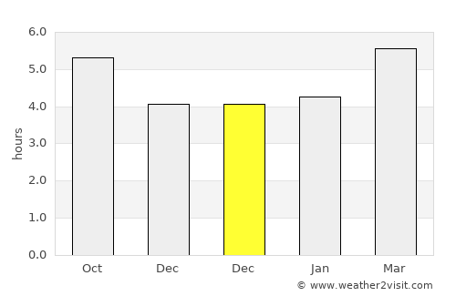 China average rain in December