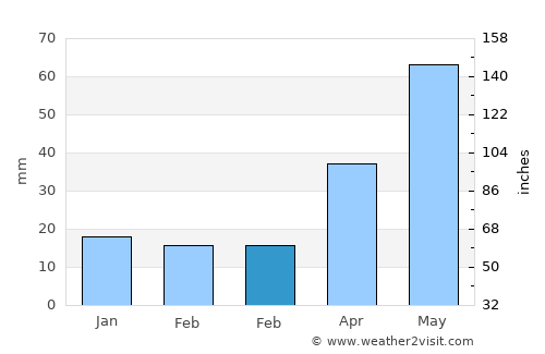 China average rain in February