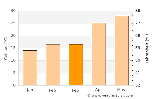 China average temperature in February