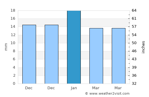 China average rain in January