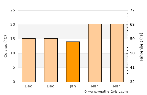 China average temperature in January